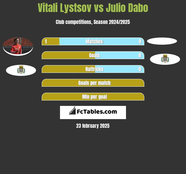 Vitali Lystsov vs Julio Dabo h2h player stats