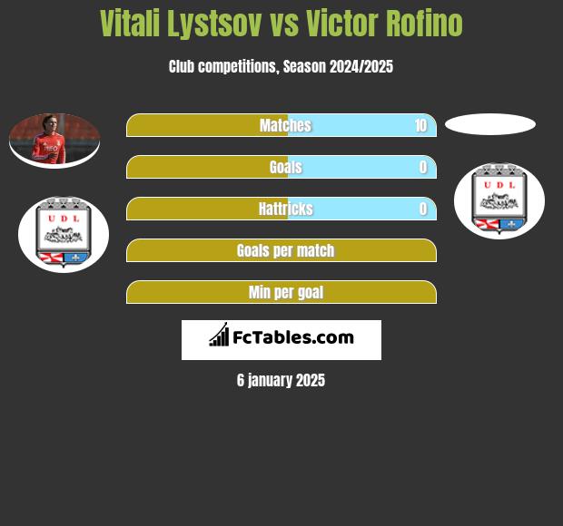 Vitali Lystsov vs Victor Rofino h2h player stats