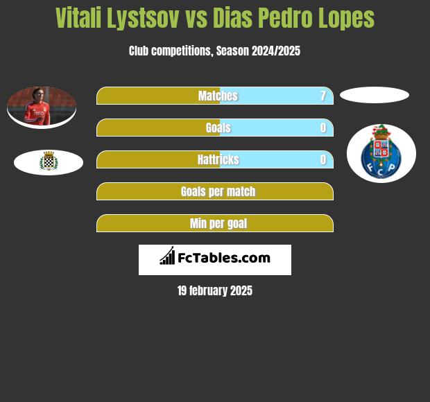 Vitali Lystsov vs Dias Pedro Lopes h2h player stats