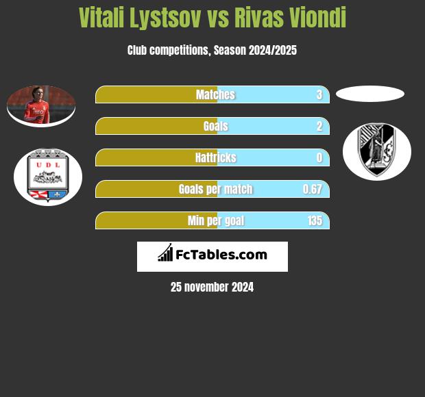 Vitali Lystsov vs Rivas Viondi h2h player stats