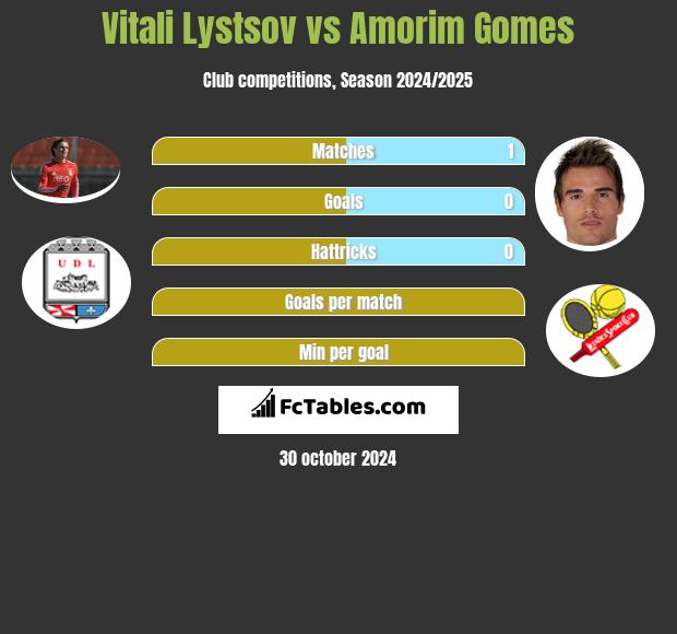 Vitali Lystsov vs Amorim Gomes h2h player stats