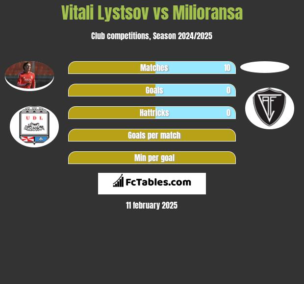 Vitali Lystsov vs Milioransa h2h player stats