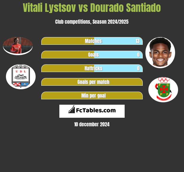 Vitali Lystsov vs Dourado Santiado h2h player stats