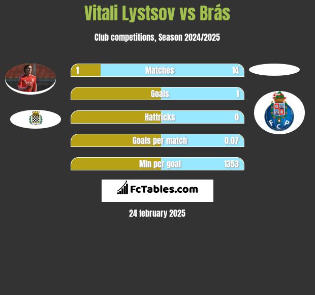 Vitali Lystsov vs Brás h2h player stats