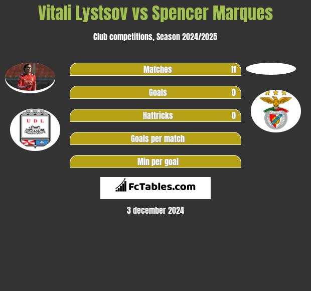 Vitali Lystsov vs Spencer Marques h2h player stats