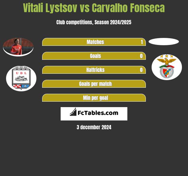 Vitali Lystsov vs Carvalho Fonseca h2h player stats