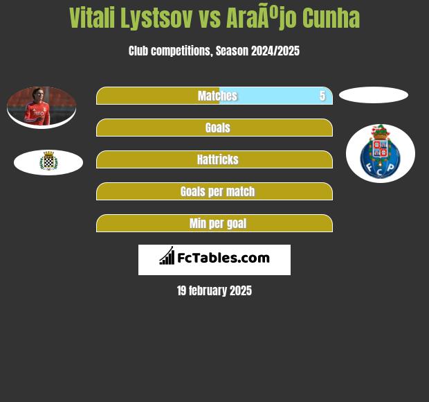 Vitali Lystsov vs AraÃºjo Cunha h2h player stats