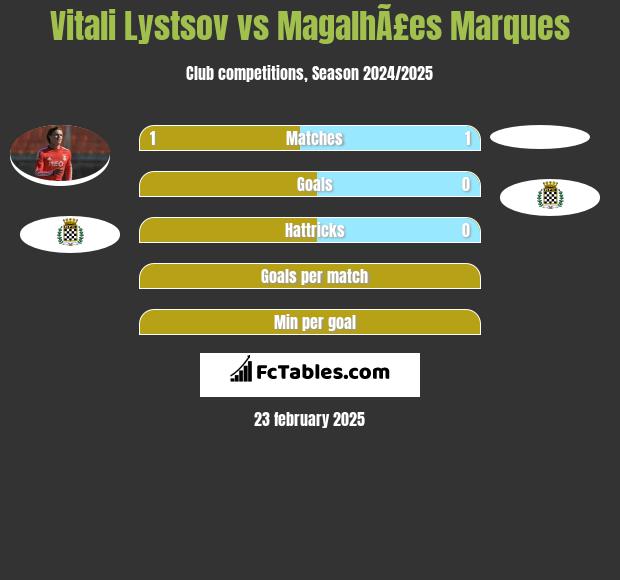 Vitali Lystsov vs MagalhÃ£es Marques h2h player stats