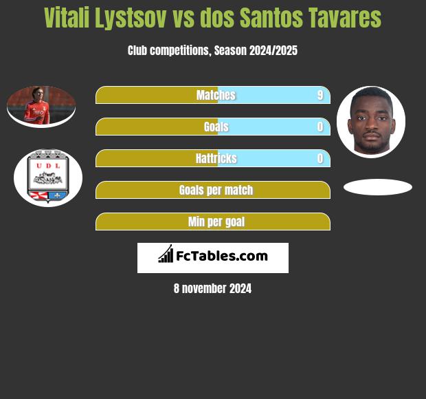 Vitali Lystsov vs dos Santos Tavares h2h player stats