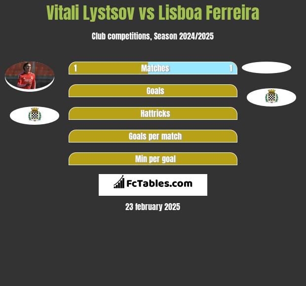 Vitali Lystsov vs Lisboa Ferreira h2h player stats