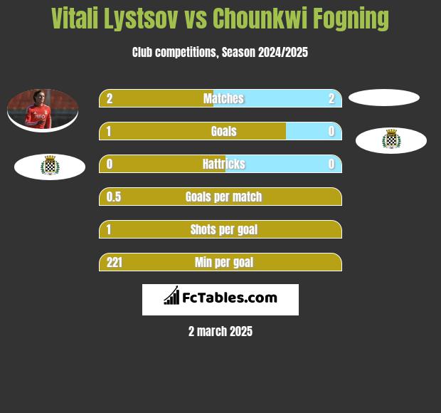 Vitali Lystsov vs Chounkwi Fogning h2h player stats