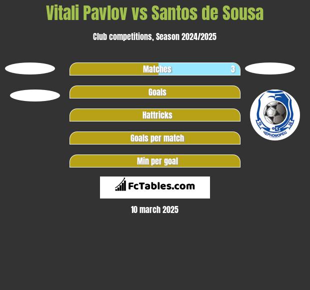 Vitali Pavlov vs Santos de Sousa h2h player stats