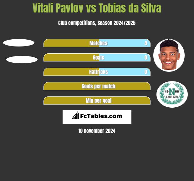 Vitali Pavlov vs Tobias da Silva h2h player stats