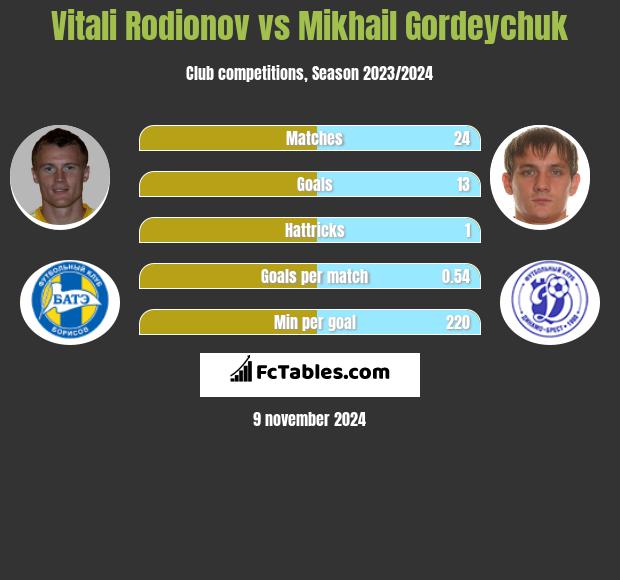 Vitali Rodionov vs Mikhail Gordeychuk h2h player stats