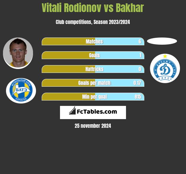 Witalij Rodionow vs Bakhar h2h player stats