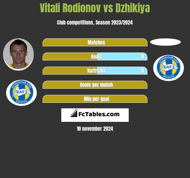 Vitali Rodionov vs Dzhikiya h2h player stats