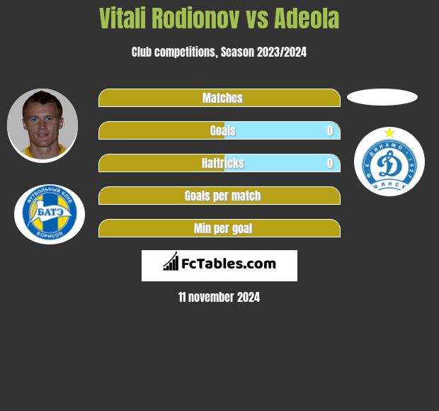 Vitali Rodionov vs Adeola h2h player stats