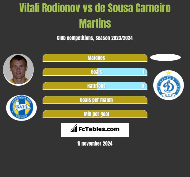 Vitali Rodionov vs de Sousa Carneiro Martins h2h player stats