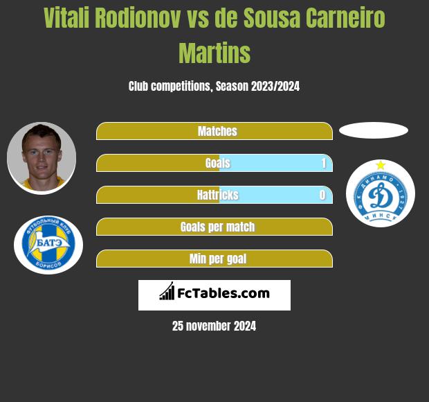 Witalij Rodionow vs de Sousa Carneiro Martins h2h player stats