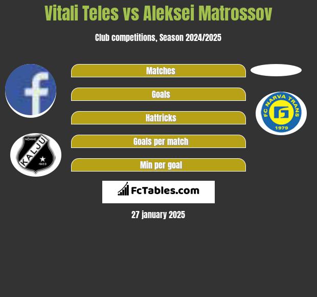 Vitali Teles vs Aleksei Matrossov h2h player stats