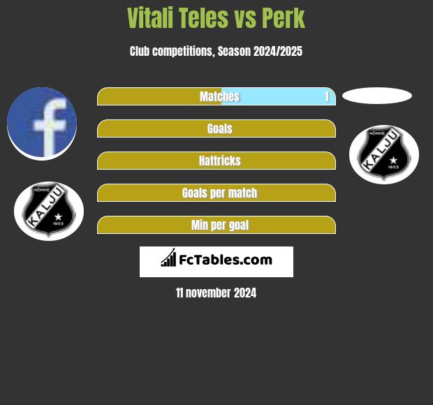 Vitali Teles vs Perk h2h player stats