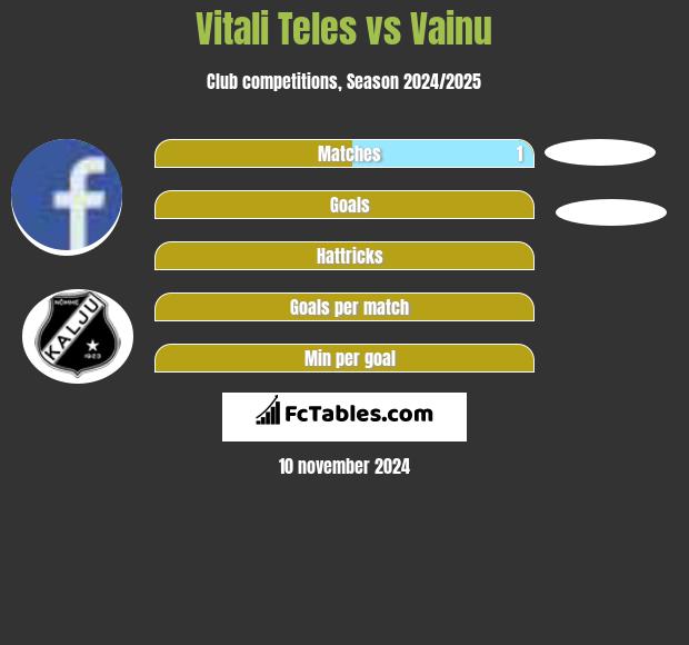 Vitali Teles vs Vainu h2h player stats