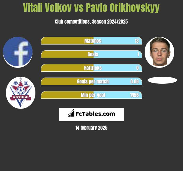 Vitali Volkov vs Pavlo Orikhovskyy h2h player stats