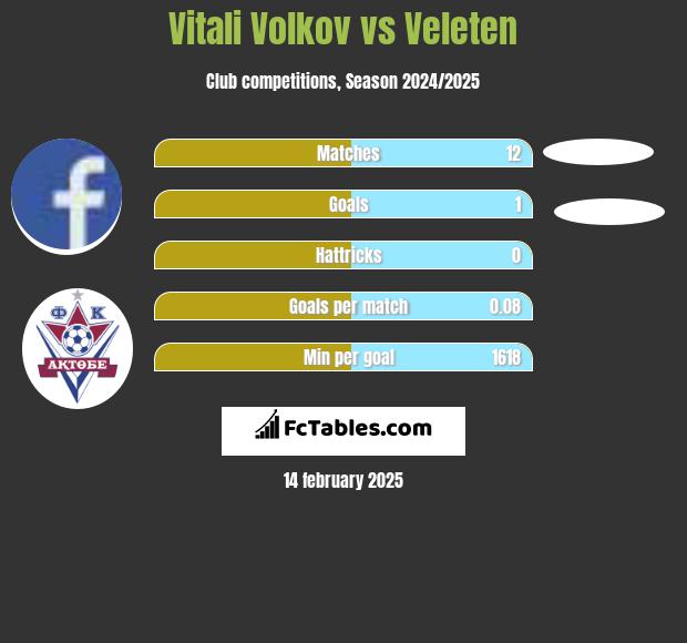 Vitali Volkov vs Veleten h2h player stats