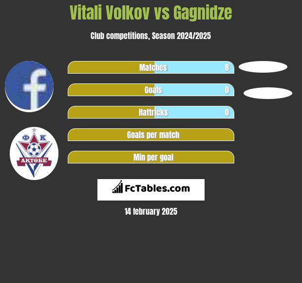 Vitali Volkov vs Gagnidze h2h player stats