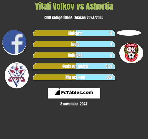 Vitali Volkov vs Ashortia h2h player stats