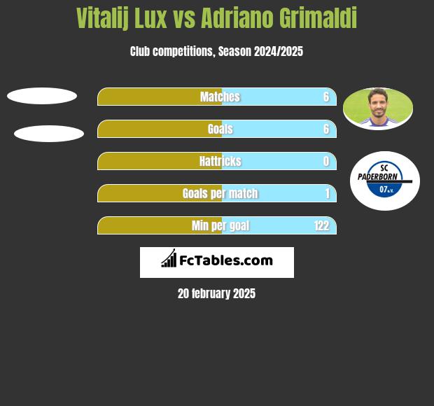 Vitalij Lux vs Adriano Grimaldi h2h player stats