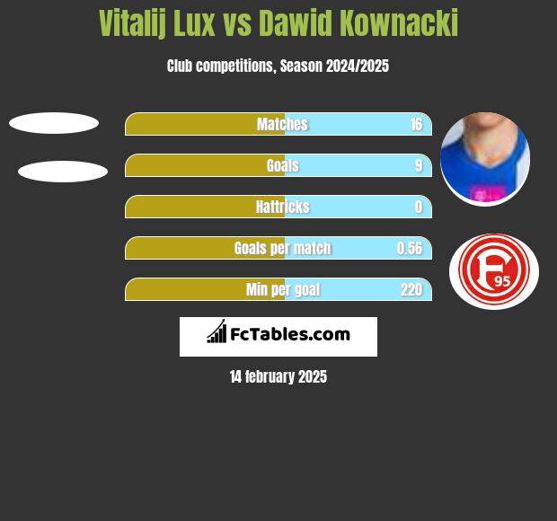 Vitalij Lux vs Dawid Kownacki h2h player stats