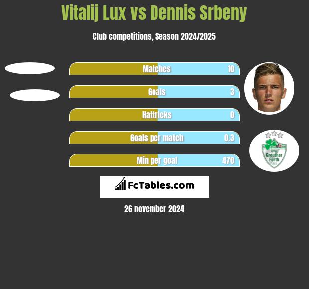 Vitalij Lux vs Dennis Srbeny h2h player stats