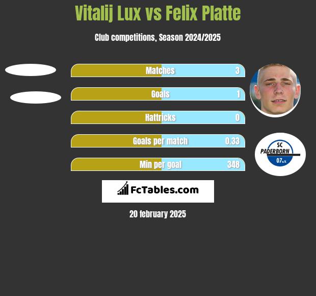 Vitalij Lux vs Felix Platte h2h player stats