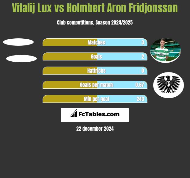 Vitalij Lux vs Holmbert Aron Fridjonsson h2h player stats