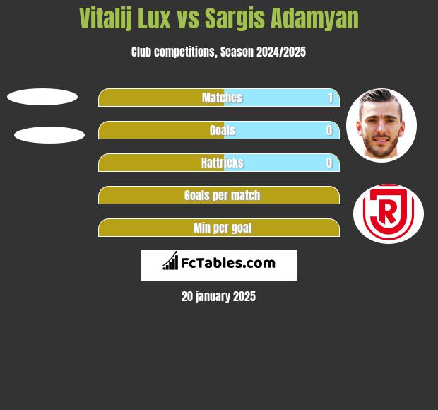 Vitalij Lux vs Sargis Adamyan h2h player stats