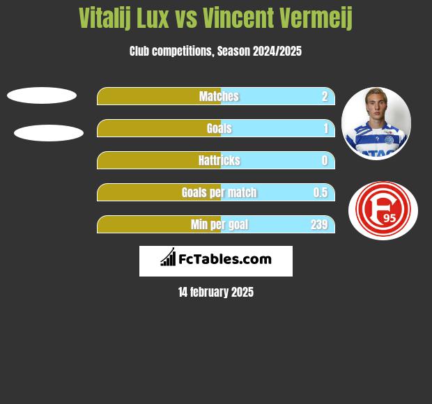 Vitalij Lux vs Vincent Vermeij h2h player stats