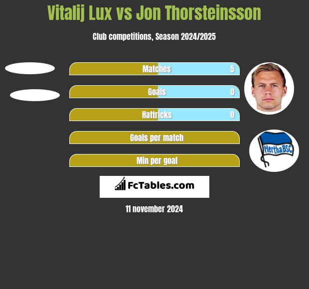 Vitalij Lux vs Jon Thorsteinsson h2h player stats