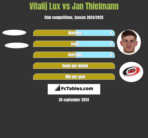 Vitalij Lux vs Jan Thielmann h2h player stats