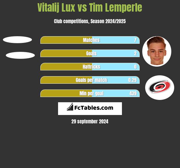 Vitalij Lux vs Tim Lemperle h2h player stats