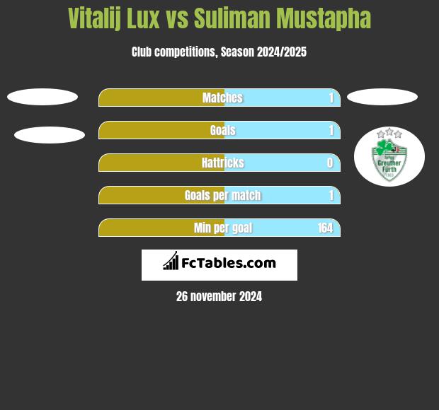 Vitalij Lux vs Suliman Mustapha h2h player stats