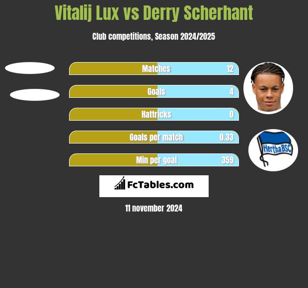 Vitalij Lux vs Derry Scherhant h2h player stats