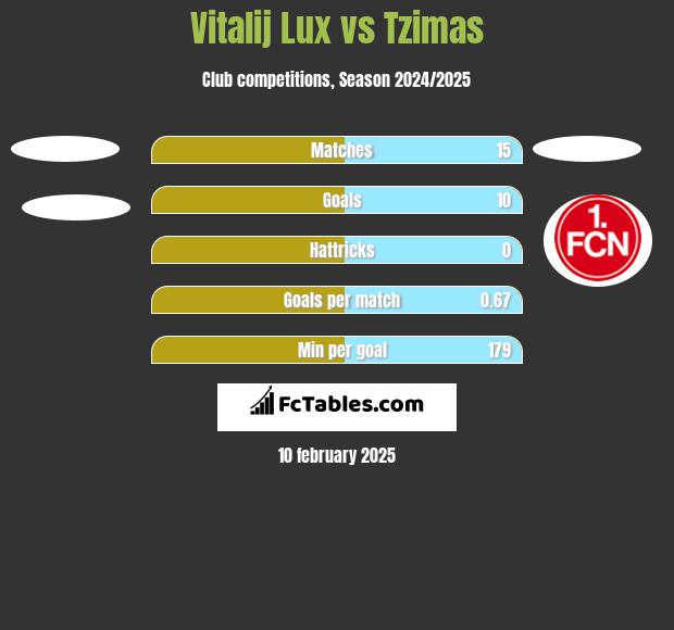 Vitalij Lux vs Tzimas h2h player stats