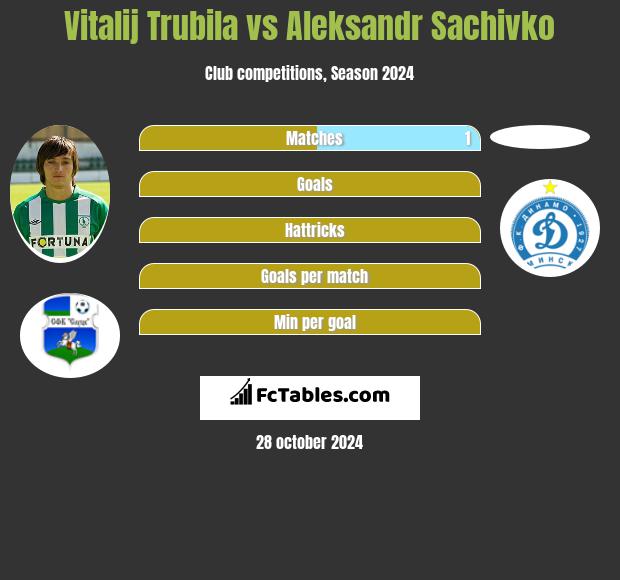 Vitalij Trubila vs Aleksandr Sachivko h2h player stats