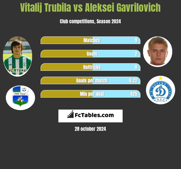 Vitalij Trubila vs Aleksei Gavrilovich h2h player stats