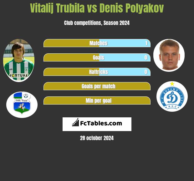 Vitalij Trubila vs Denis Polyakov h2h player stats