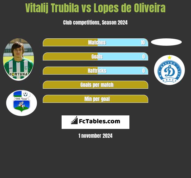 Witalij Trubiła vs Lopes de Oliveira h2h player stats