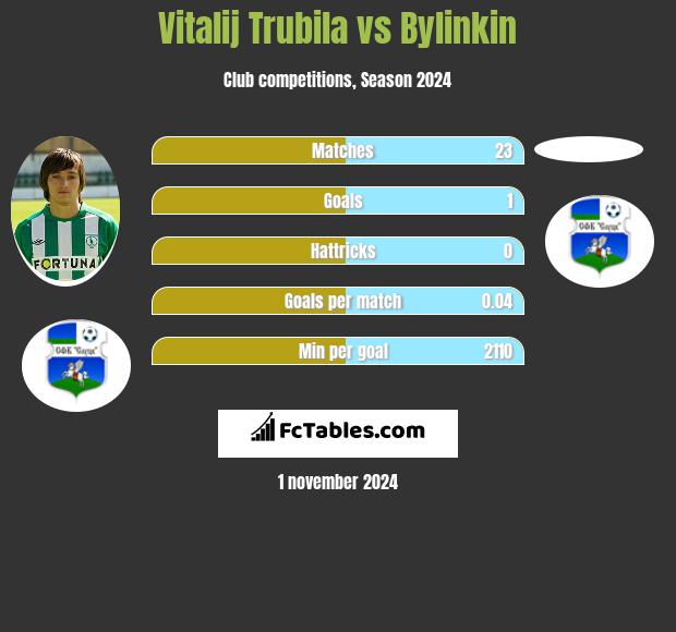 Witalij Trubiła vs Bylinkin h2h player stats