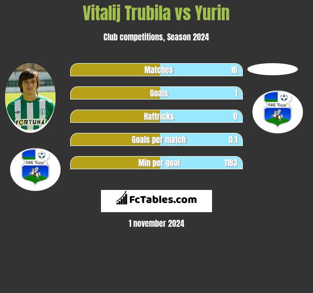 Witalij Trubiła vs Yurin h2h player stats