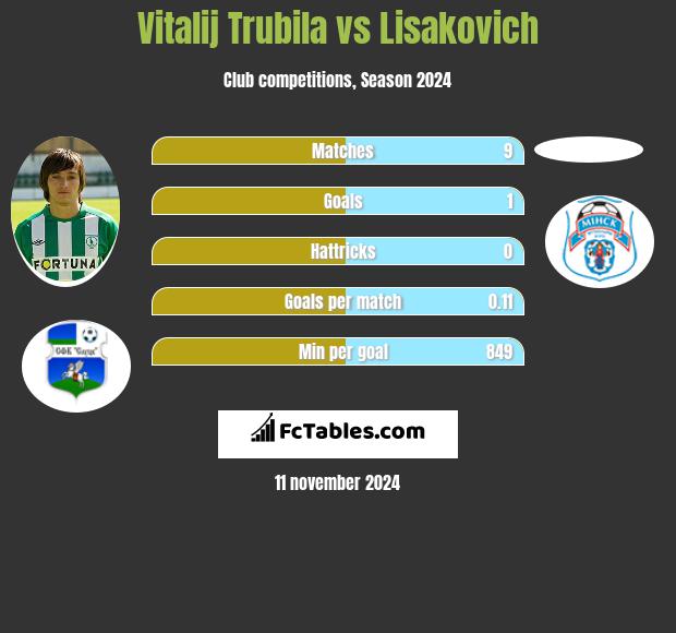 Vitalij Trubila vs Lisakovich h2h player stats